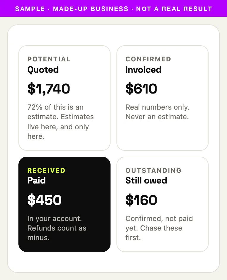 Sample tracker for a made-up business with four boxes: Potential, Confirmed, Received and Outstanding.