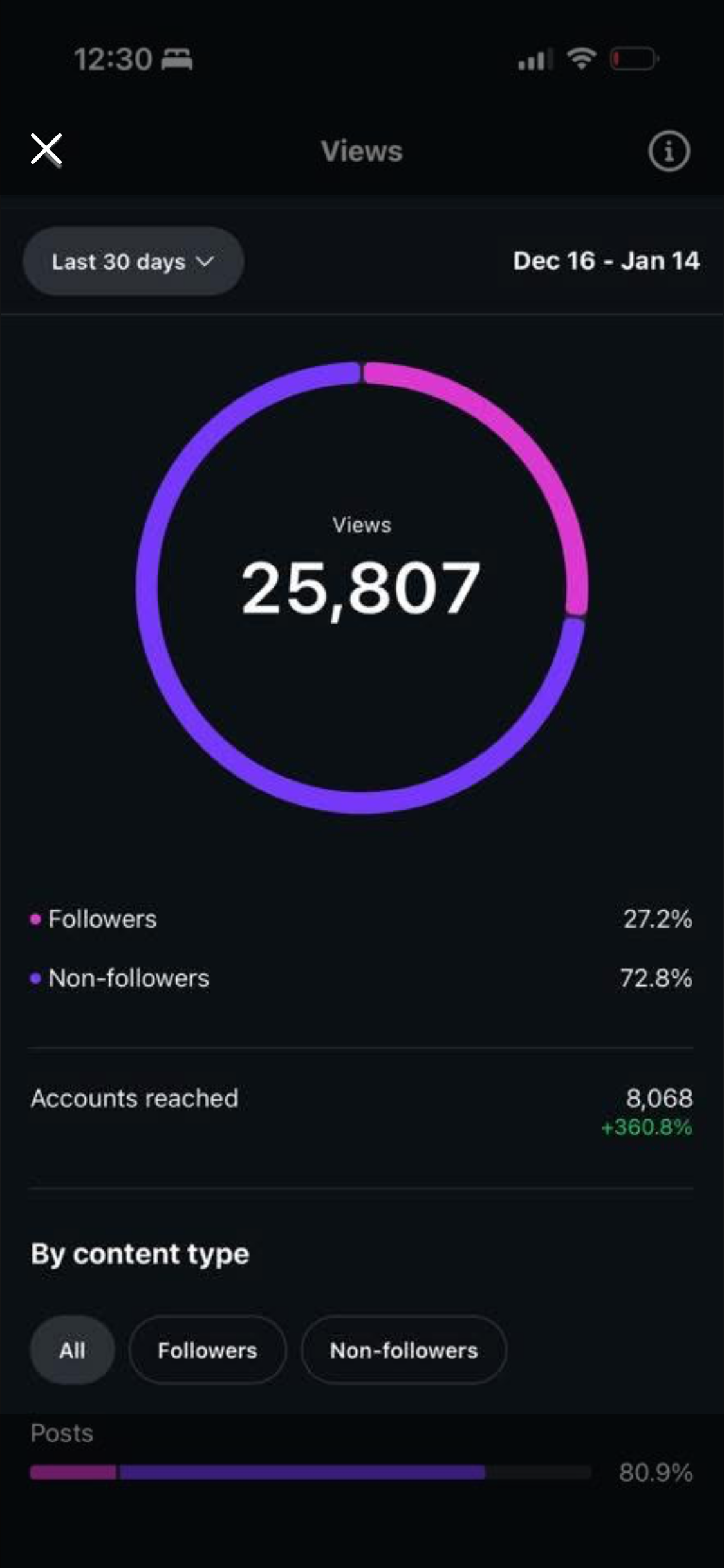 Savanna's stats Dec 16-Jan 14: 25,807 views, 8,068 accounts reached +360.8%